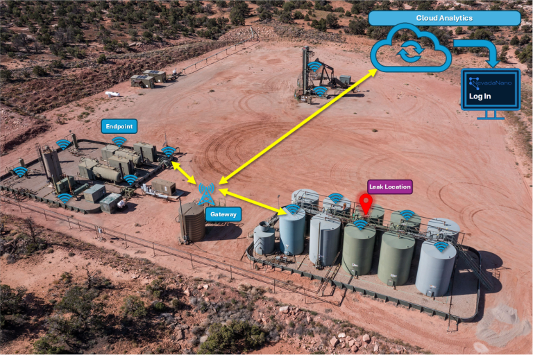 A mockup illustrating the setup of MethaneTrack™ at a site. The image includes an 'Endpoint' label representing the location of an endpoint device and a 'Leak Location' label indicating the site of a detected leak. Arrows point from the endpoint to a 'Gateway,' which then leads to labels for 'Cloud Analytics' and the 'MethaneTrack Dashboard,' showcasing the flow of data from the field to cloud-based analytics and visualization