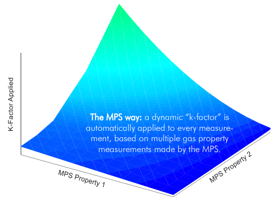 MPS K factor Gas Classification