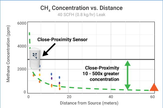 Proximity to leak location means earlier detection and highly accurate emission localization.