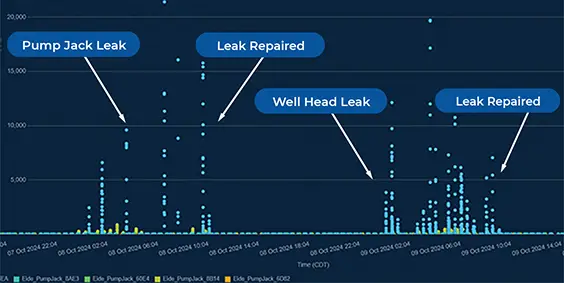 Real-time emission event data