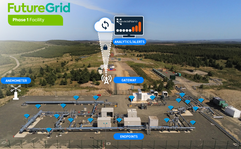 FutureGrid Layout