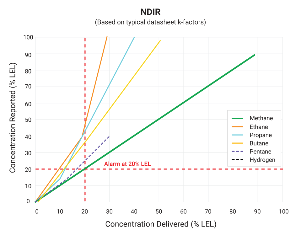 NDIR Performance