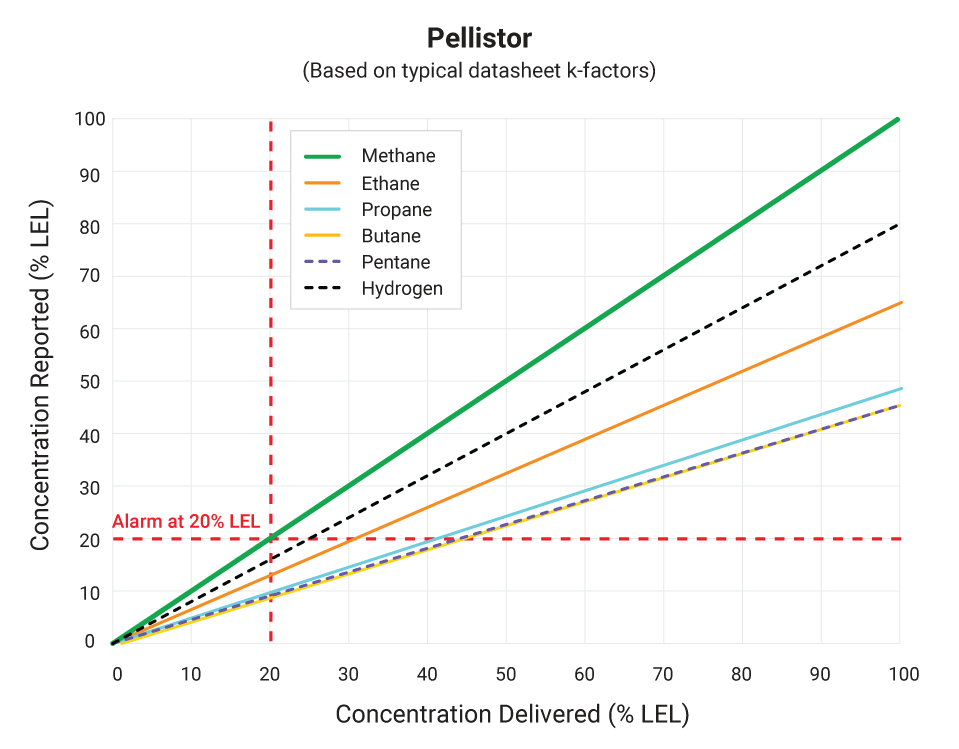 Pellistor performance