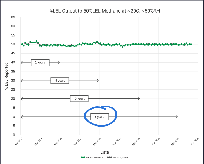 Eight years of accuracy with no calibration