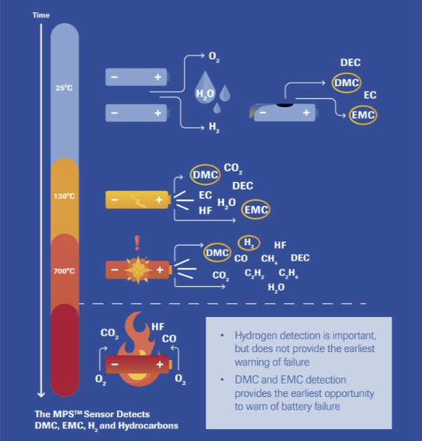 As a battery condition deteriorates, the gases like EMC and DMC are emitted. Early detection of these gases can provide the opportunity to prevent battery thermal runaway.