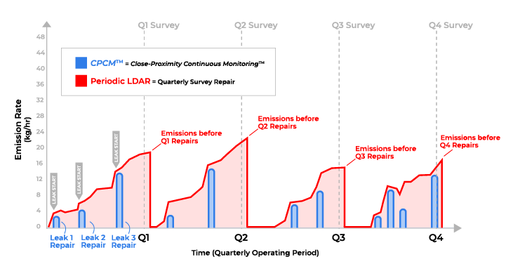 Repair Timing Drives Total Emissions
