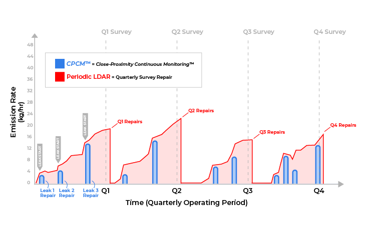 Continuous Monitoring vs Periodic Surveys Chart