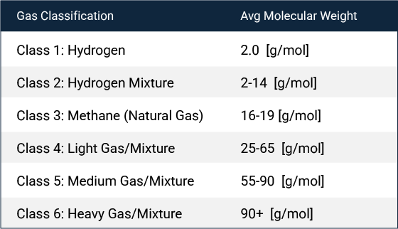 MPS Technology Page Graphic Gas Classification Table