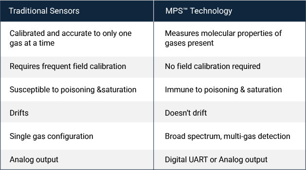 MPS Technology Page Graphic Traditional vs MPS Table
