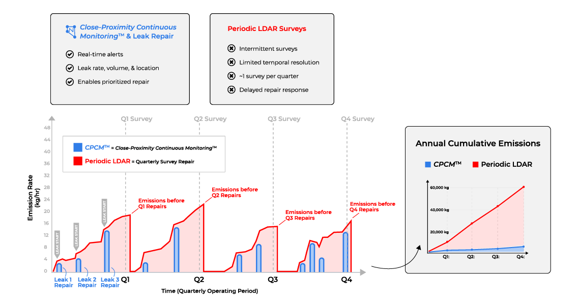 Example of how continuous monitoring reduces cumulative site emissions by increasing the response time to leaks