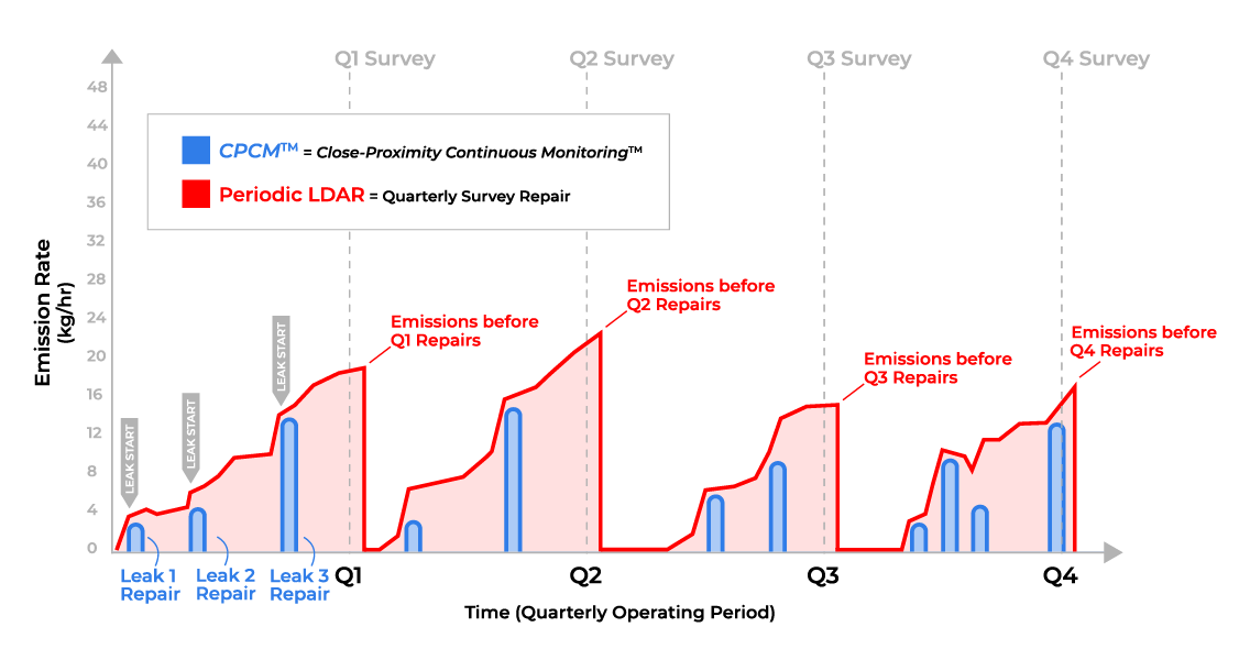 Continuous Monitoring vs Periodic Surveys